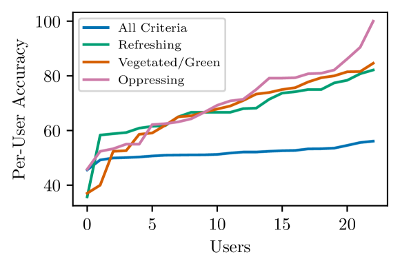 From Efficiency to Equity: Measuring Fairness in Preference Learning